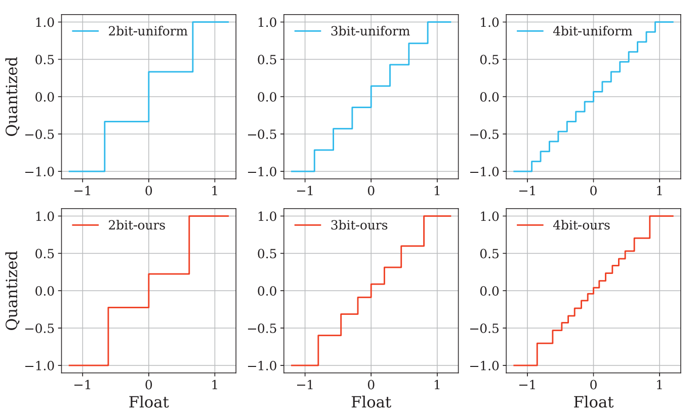 Figure 2. Comparison between our DMBQ and uniform quantization.